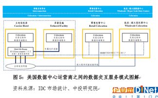 中美数据中心产业对比及思考 互联网数据服务的现状与启示